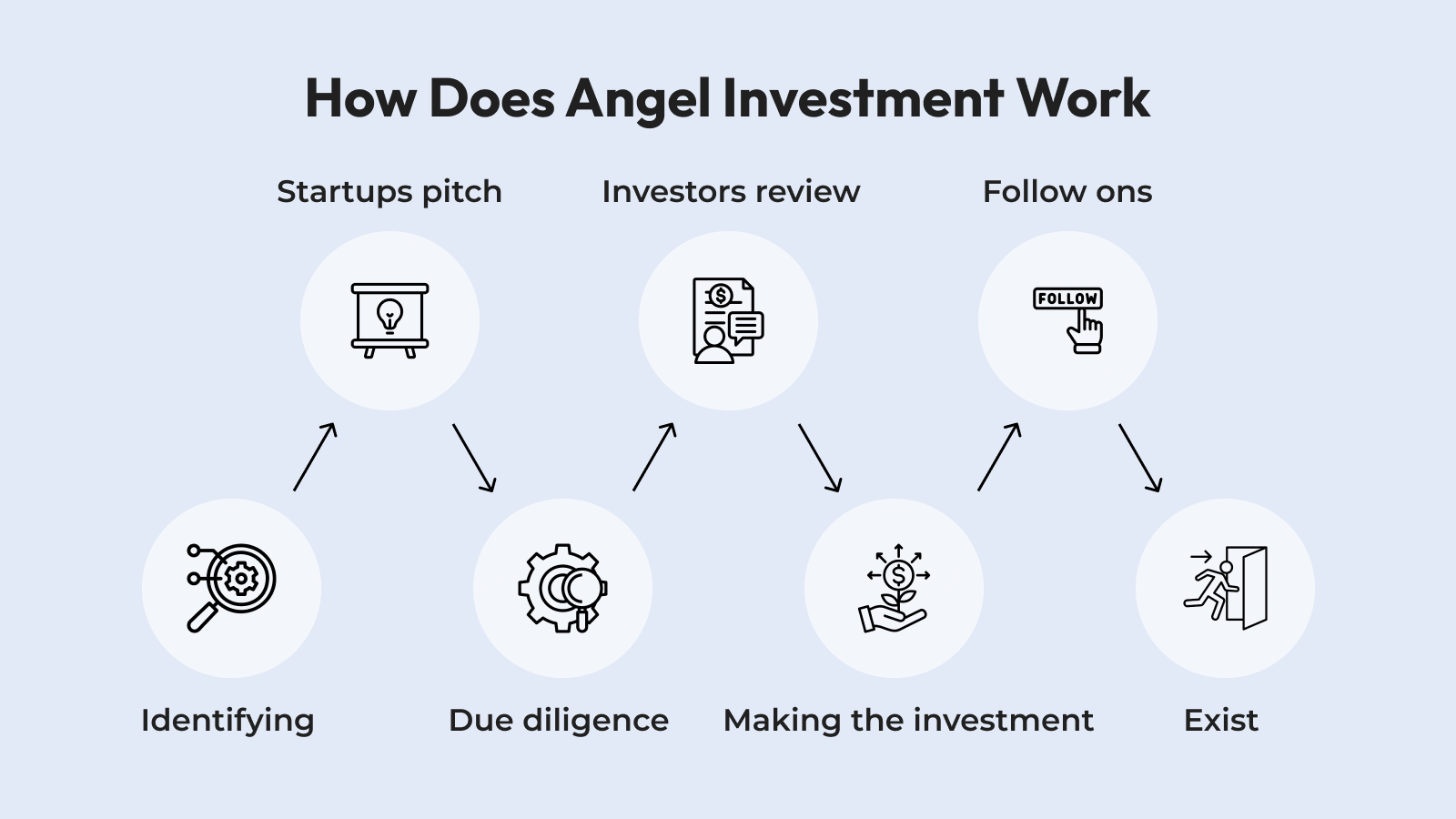 Get Funding for a Startup
