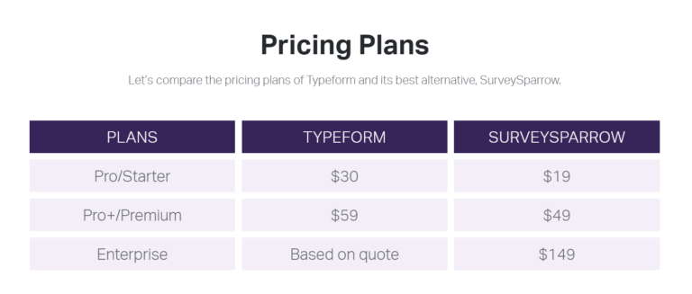 SurveySparrow vs Typeform – Pricing comparison