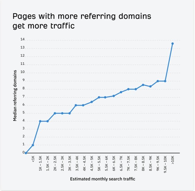 pages-with-more-backlinks-get-more-traffic